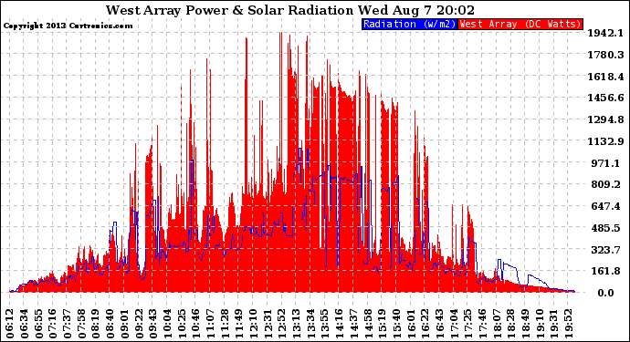 Solar PV/Inverter Performance West Array Power Output & Solar Radiation