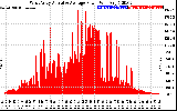 Solar PV/Inverter Performance West Array Actual & Average Power Output