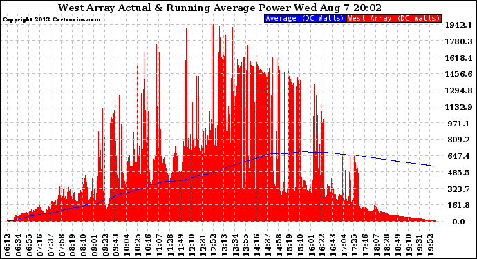 Solar PV/Inverter Performance West Array Actual & Running Average Power Output