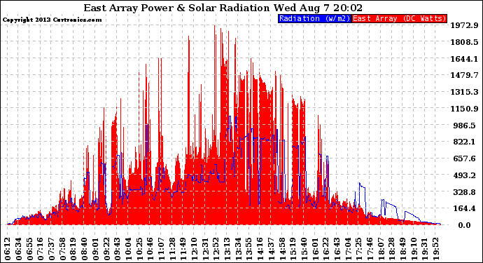 Solar PV/Inverter Performance East Array Power Output & Solar Radiation