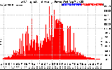 Solar PV/Inverter Performance East Array Actual & Average Power Output