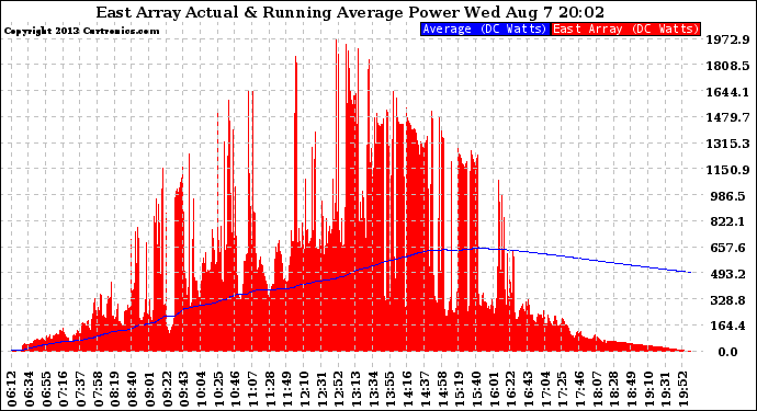 Solar PV/Inverter Performance East Array Actual & Running Average Power Output