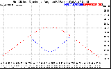 Solar PV/Inverter Performance Sun Altitude Angle & Sun Incidence Angle on PV Panels