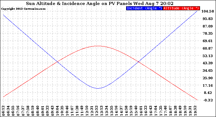 Solar PV/Inverter Performance Sun Altitude Angle & Sun Incidence Angle on PV Panels