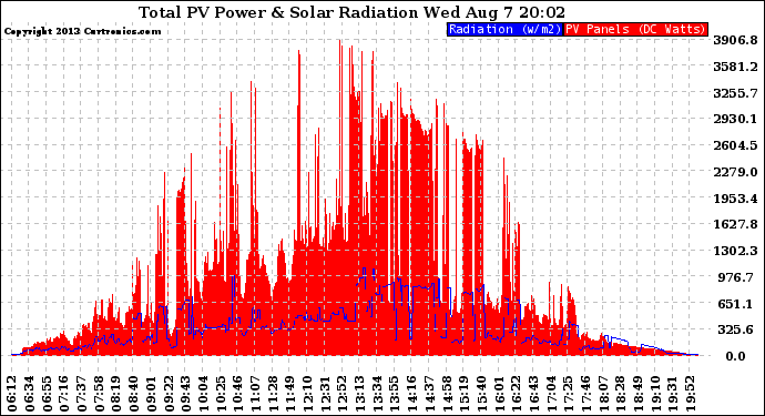 Solar PV/Inverter Performance Total PV Panel Power Output & Solar Radiation