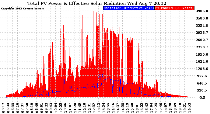 Solar PV/Inverter Performance Total PV Panel Power Output & Effective Solar Radiation