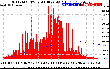 Solar PV/Inverter Performance Total PV Panel & Running Average Power Output