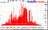 Solar PV/Inverter Performance Total PV Panel Power Output