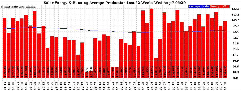 Solar PV/Inverter Performance Weekly Solar Energy Production Running Average Last 52 Weeks