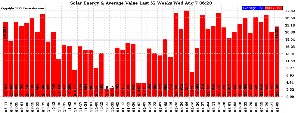 Solar PV/Inverter Performance Weekly Solar Energy Production Value Last 52 Weeks