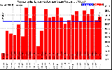 Milwaukee Solar Powered Home WeeklyProductionValue