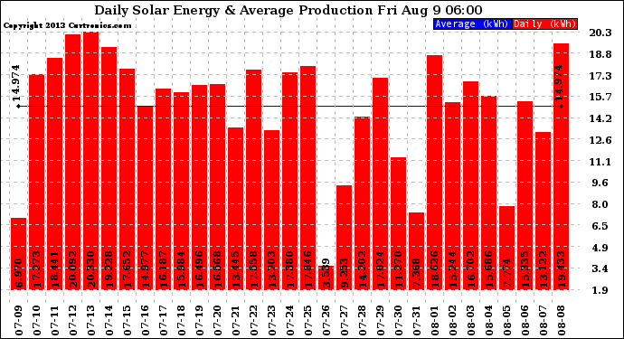 Solar PV/Inverter Performance Daily Solar Energy Production