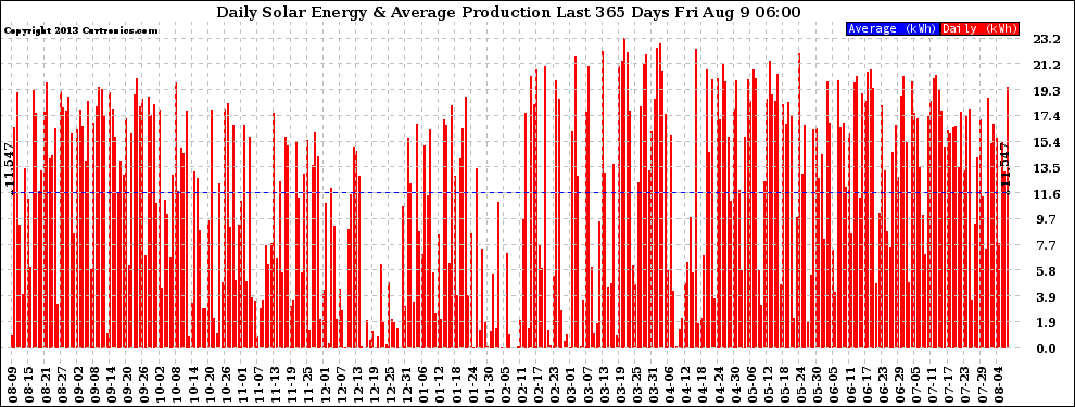 Solar PV/Inverter Performance Daily Solar Energy Production Last 365 Days