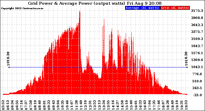 Solar PV/Inverter Performance Inverter Power Output