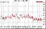 Solar PV/Inverter Performance Grid Voltage