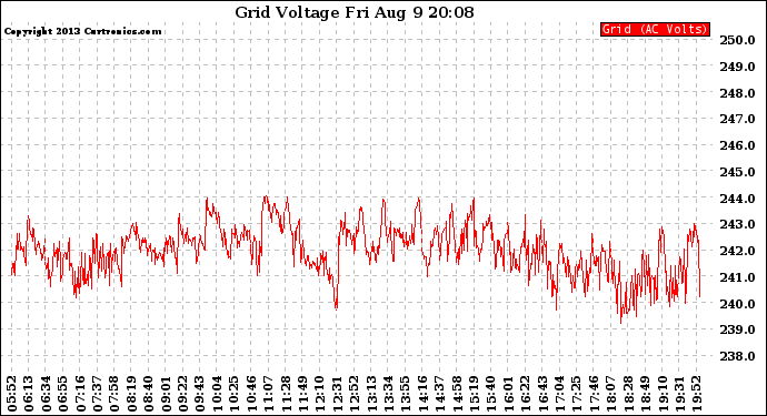 Solar PV/Inverter Performance Grid Voltage