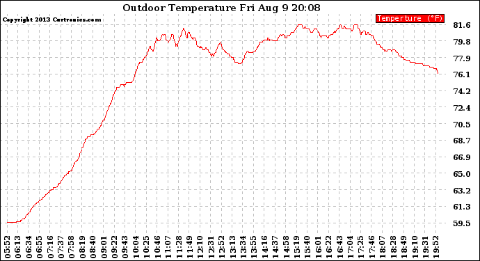 Solar PV/Inverter Performance Outdoor Temperature