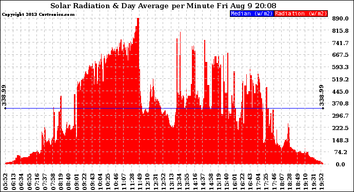 Solar PV/Inverter Performance Solar Radiation & Day Average per Minute