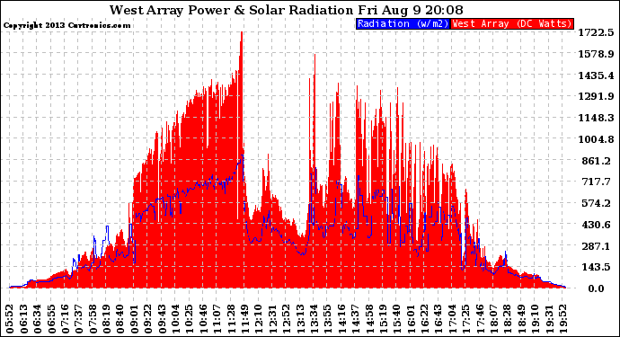 Solar PV/Inverter Performance West Array Power Output & Solar Radiation