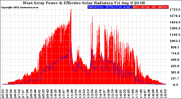 Solar PV/Inverter Performance West Array Power Output & Effective Solar Radiation