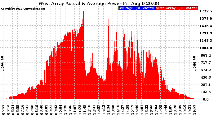 Solar PV/Inverter Performance West Array Actual & Average Power Output