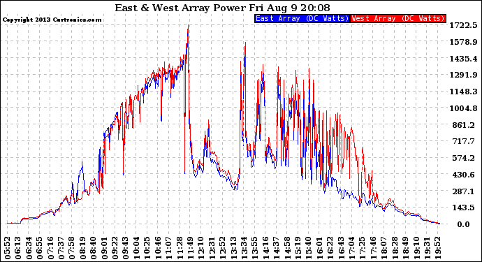 Solar PV/Inverter Performance Photovoltaic Panel Power Output