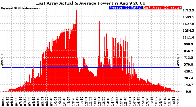 Solar PV/Inverter Performance East Array Actual & Average Power Output