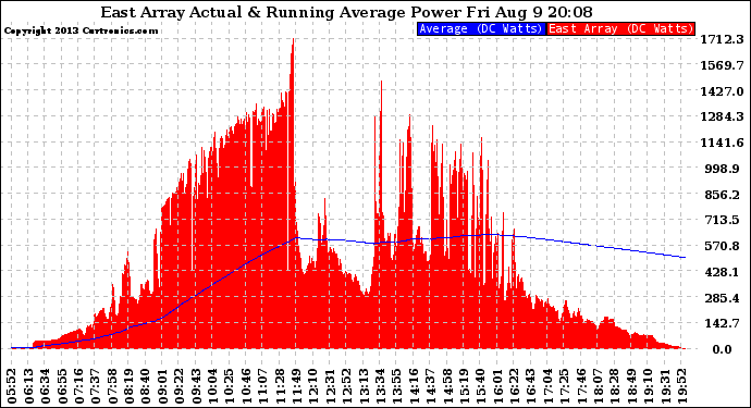 Solar PV/Inverter Performance East Array Actual & Running Average Power Output