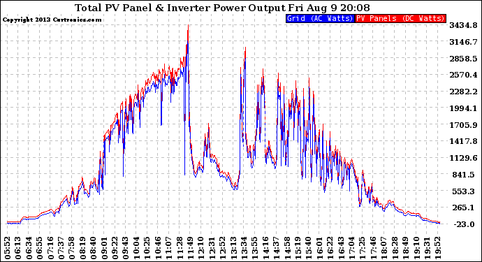 Solar PV/Inverter Performance PV Panel Power Output & Inverter Power Output