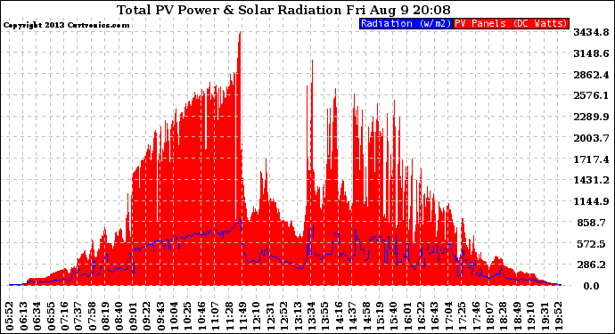 Solar PV/Inverter Performance Total PV Panel Power Output & Solar Radiation