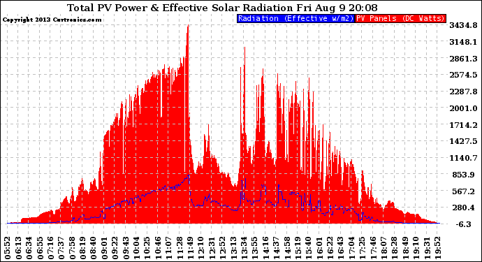 Solar PV/Inverter Performance Total PV Panel Power Output & Effective Solar Radiation