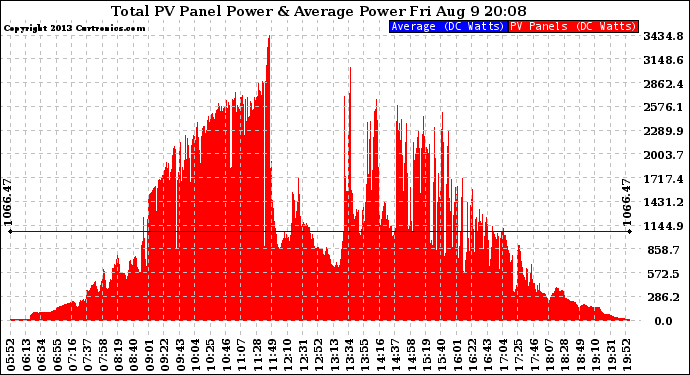 Solar PV/Inverter Performance Total PV Panel Power Output