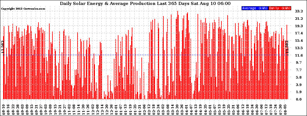 Solar PV/Inverter Performance Daily Solar Energy Production Last 365 Days