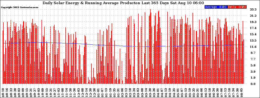 Solar PV/Inverter Performance Daily Solar Energy Production Running Average Last 365 Days