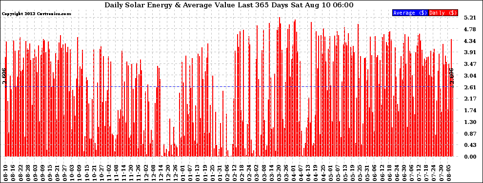 Solar PV/Inverter Performance Daily Solar Energy Production Value Last 365 Days