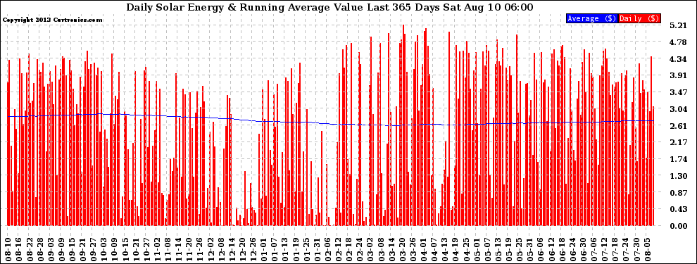 Solar PV/Inverter Performance Daily Solar Energy Production Value Running Average Last 365 Days