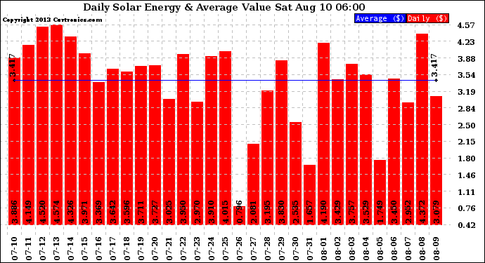 Solar PV/Inverter Performance Daily Solar Energy Production Value