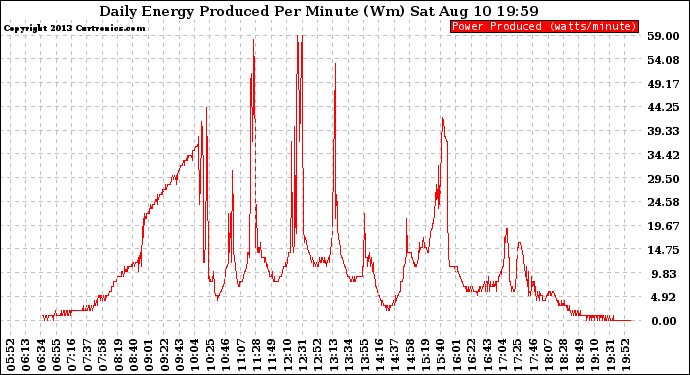 Solar PV/Inverter Performance Daily Energy Production Per Minute