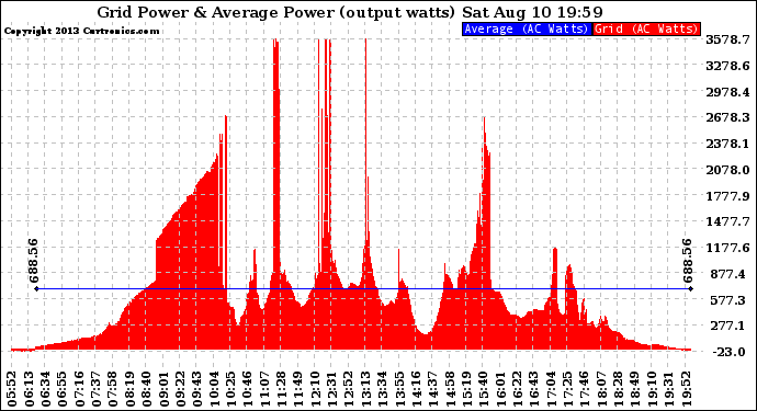 Solar PV/Inverter Performance Inverter Power Output