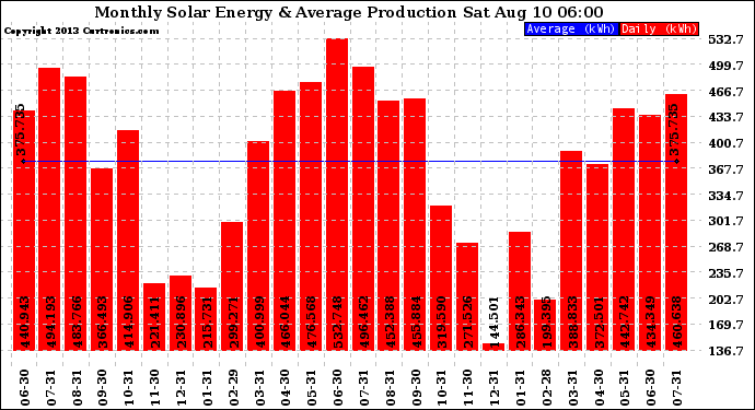 Solar PV/Inverter Performance Monthly Solar Energy Production