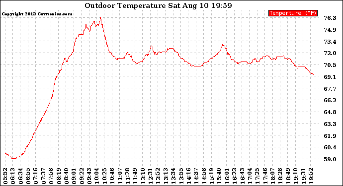 Solar PV/Inverter Performance Outdoor Temperature