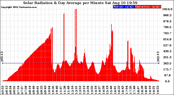 Solar PV/Inverter Performance Solar Radiation & Day Average per Minute