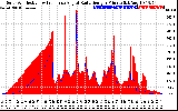 Solar PV/Inverter Performance Solar Radiation & Effective Solar Radiation per Minute