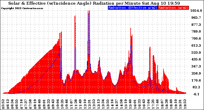 Solar PV/Inverter Performance Solar Radiation & Effective Solar Radiation per Minute