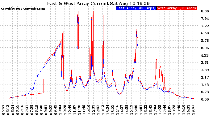 Solar PV/Inverter Performance Photovoltaic Panel Current Output