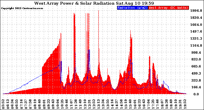 Solar PV/Inverter Performance West Array Power Output & Solar Radiation