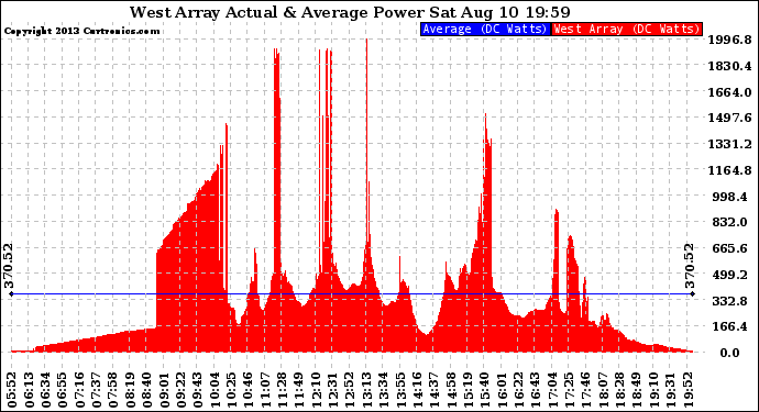 Solar PV/Inverter Performance West Array Actual & Average Power Output