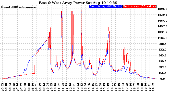 Solar PV/Inverter Performance Photovoltaic Panel Power Output