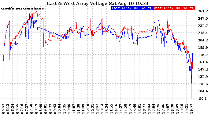 Solar PV/Inverter Performance Photovoltaic Panel Voltage Output