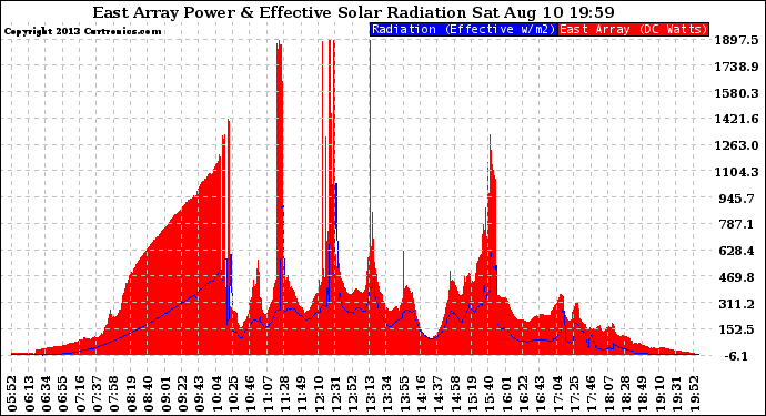 Solar PV/Inverter Performance East Array Power Output & Effective Solar Radiation